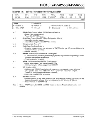 © 2006 Microchip Technology Inc. Preliminary DS39632C-page 81
PIC18F2455/2550/4455/4550
REGISTER 6-1: EECON1: DATA EEPROM CONTROL REGISTER 1
R/W-x R/W-x U-0 R/W-0 R/W-x R/W-0 R/S-0 R/S-0
EEPGD CFGS — FREE WRERR(1)
WREN WR RD
bit 7 bit 0
Legend: S = Settable bit
R = Readable bit W = Writable bit U = Unimplemented bit, read as ‘0’
-n = Value at POR ‘1’ = Bit is set ‘0’ = Bit is cleared x = Bit is unknown
bit 7 EEPGD: Flash Program or Data EEPROM Memory Select bit
1 = Access Flash program memory
0 = Access data EEPROM memory
bit 6 CFGS: Flash Program/Data EEPROM or Configuration Select bit
1 = Access Configuration registers
0 = Access Flash program or data EEPROM memory
bit 5 Unimplemented: Read as ‘0’
bit 4 FREE: Flash Row Erase Enable bit
1 = Erase the program memory row addressed by TBLPTR on the next WR command (cleared by
completion of erase operation)
0 = Perform write-only
bit 3 WRERR: Flash Program/Data EEPROM Error Flag bit(1)
1 = A write operation is prematurely terminated (any Reset during self-timed programming in normal
operation or an improper write attempt)
0 = The write operation completed
bit 2 WREN: Flash Program/Data EEPROM Write Enable bit
1 = Allows write cycles to Flash program/data EEPROM
0 = Inhibits write cycles to Flash program/data EEPROM
bit 1 WR: Write Control bit
1 = Initiates a data EEPROM erase/write cycle or a program memory erase cycle or write cycle
(The operation is self-timed and the bit is cleared by hardware once write is complete.
The WR bit can only be set (not cleared) in software.)
0 = Write cycle to the EEPROM is complete
bit 0 RD: Read Control bit
1 = Initiates an EEPROM read (Read takes one cycle. RD is cleared in hardware. The RD bit can only
be set (not cleared) in software. RD bit cannot be set when EEPGD = 1 or CFGS = 1.)
0 = Does not initiate an EEPROM read
Note 1: When a WRERR occurs, the EEPGD and CFGS bits are not cleared. This allows tracing of the error
condition.
 