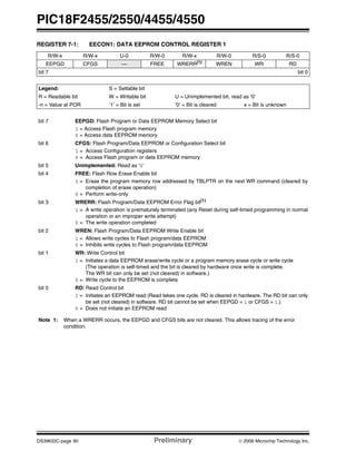 PIC18F2455/2550/4455/4550
DS39632C-page 90 Preliminary © 2006 Microchip Technology Inc.
REGISTER 7-1: EECON1: DATA EEPROM CONTROL REGISTER 1
R/W-x R/W-x U-0 R/W-0 R/W-x R/W-0 R/S-0 R/S-0
EEPGD CFGS — FREE WRERR(1)
WREN WR RD
bit 7 bit 0
Legend: S = Settable bit
R = Readable bit W = Writable bit U = Unimplemented bit, read as ‘0’
-n = Value at POR ‘1’ = Bit is set ‘0’ = Bit is cleared x = Bit is unknown
bit 7 EEPGD: Flash Program or Data EEPROM Memory Select bit
1 = Access Flash program memory
0 = Access data EEPROM memory
bit 6 CFGS: Flash Program/Data EEPROM or Configuration Select bit
1 = Access Configuration registers
0 = Access Flash program or data EEPROM memory
bit 5 Unimplemented: Read as ‘0’
bit 4 FREE: Flash Row Erase Enable bit
1 = Erase the program memory row addressed by TBLPTR on the next WR command (cleared by
completion of erase operation)
0 = Perform write-only
bit 3 WRERR: Flash Program/Data EEPROM Error Flag bit(1)
1 = A write operation is prematurely terminated (any Reset during self-timed programming in normal
operation or an improper write attempt)
0 = The write operation completed
bit 2 WREN: Flash Program/Data EEPROM Write Enable bit
1 = Allows write cycles to Flash program/data EEPROM
0 = Inhibits write cycles to Flash program/data EEPROM
bit 1 WR: Write Control bit
1 = Initiates a data EEPROM erase/write cycle or a program memory erase cycle or write cycle
(The operation is self-timed and the bit is cleared by hardware once write is complete.
The WR bit can only be set (not cleared) in software.)
0 = Write cycle to the EEPROM is complete
bit 0 RD: Read Control bit
1 = Initiates an EEPROM read (Read takes one cycle. RD is cleared in hardware. The RD bit can only
be set (not cleared) in software. RD bit cannot be set when EEPGD = 1 or CFGS = 1.)
0 = Does not initiate an EEPROM read
Note 1: When a WRERR occurs, the EEPGD and CFGS bits are not cleared. This allows tracing of the error
condition.
 