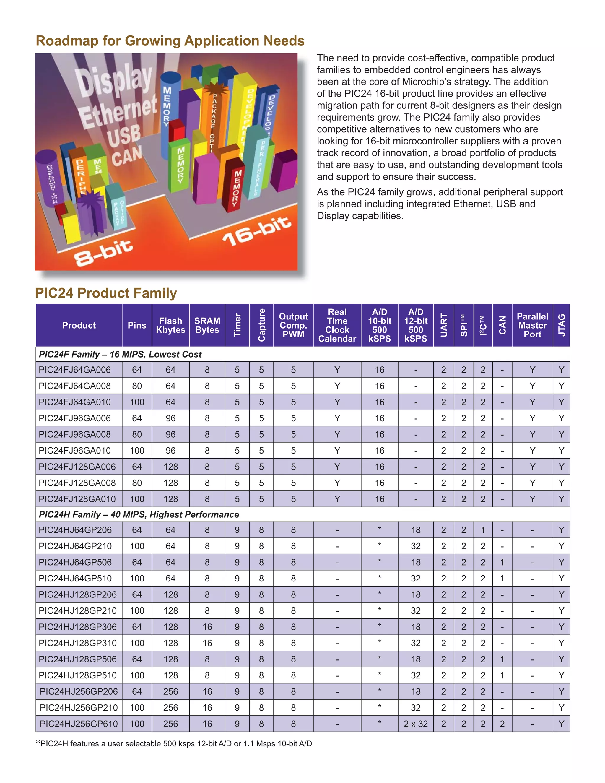 Roadmap for Growing Application Needs
                                                                                  The need to provide cost-effective, compatible product
                                                                                  families to embedded control engineers has always
                                                                                  been at the core of Microchip’s strategy. The addition
                                                                                  of the PIC24 16-bit product line provides an effective
                                                                                  migration path for current 8-bit designers as their design
                                                                                  requirements grow. The PIC24 family also provides
                                                                                  competitive alternatives to new customers who are
                                                                                  looking for 16-bit microcontroller suppliers with a proven
                                                                                  track record of innovation, a broad portfolio of products
                                                                                  that are easy to use, and outstanding development tools
                                                                                  and support to ensure their success.
                                                                                  As the PIC24 family grows, additional peripheral support
                                                                                  is planned including integrated Ethernet, USB and
                                                                                  Display capabilities.




PIC24 Product Family
                                                               Capture




                                                                                    Real       A/D      A/D




                                                                                                                UART
                                                       Timer




                                                                         Output                                                            Parallel




                                                                                                                       SPI™




                                                                                                                                                      JTAG
                                                                                                                              I2C™

                                                                                                                                     CAN
                                  Flash SRAM                                       Time       10-bit   12-bit
       Product           Pins                                            Comp.                                                             Master
                                 Kbytes Bytes                                      Clock       500      500
                                                                          PWM                                                               Port
                                                                                  Calendar    kSPS     kSPS
PIC24F Family – 16 MIPS, Lowest Cost
PIC24FJ64GA006            64        64         8       5       5           5          Y        16        -      2      2      2      -        Y       Y
PIC24FJ64GA008            80        64         8       5       5           5          Y        16        -      2      2      2      -        Y       Y
PIC24FJ64GA010            100       64         8       5       5           5          Y        16        -      2      2      2      -        Y       Y
PIC24FJ96GA006            64        96         8       5       5           5          Y        16        -      2      2      2      -        Y       Y
PIC24FJ96GA008            80        96         8       5       5           5          Y        16        -      2      2      2      -        Y       Y
PIC24FJ96GA010            100       96         8       5       5           5          Y        16        -      2      2      2      -        Y       Y
PIC24FJ128GA006           64       128         8       5       5           5          Y        16        -      2      2      2      -        Y       Y
PIC24FJ128GA008           80       128         8       5       5           5          Y        16        -      2      2      2      -        Y       Y
PIC24FJ128GA010           100      128         8       5       5           5          Y        16        -      2      2      2      -        Y       Y
PIC24H Family – 40 MIPS, Highest Performance
PIC24HJ64GP206            64        64         8       9       8           8          -         *       18      2      2      1      -        -       Y
PIC24HJ64GP210            100       64         8       9       8           8          -         *       32      2      2      2      -        -       Y
PIC24HJ64GP506            64        64         8       9       8           8          -         *       18      2      2      2      1        -       Y
PIC24HJ64GP510            100       64         8       9       8           8          -         *       32      2      2      2      1        -       Y
PIC24HJ128GP206           64       128         8       9       8           8          -         *       18      2      2      2      -        -       Y
PIC24HJ128GP210           100      128         8       9       8           8          -         *       32      2      2      2      -        -       Y
PIC24HJ128GP306           64       128        16       9       8           8          -         *       18      2      2      2      -        -       Y
PIC24HJ128GP310           100      128        16       9       8           8          -         *       32      2      2      2      -        -       Y
PIC24HJ128GP506           64       128         8       9       8           8          -         *       18      2      2      2      1        -       Y
PIC24HJ128GP510           100      128         8       9       8           8          -         *       32      2      2      2      1        -       Y
 PIC24HJ256GP206          64       256        16       9       8           8          -         *       18      2      2      2      -        -       Y
 PIC24HJ256GP210          100      256        16       9       8           8          -         *       32      2      2      2      -        -       Y
 PIC24HJ256GP610          100      256        16       9       8           8          -         *      2 x 32   2      2      2      2        -       Y

*PIC24H features a user selectable 500 ksps 12-bit A/D or 1.1 Msps 10-bit A/D
 