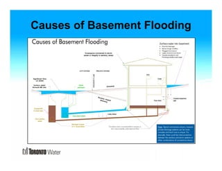 Causes of Basement Flooding 
 