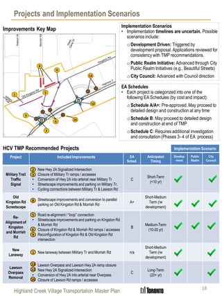 Highland Creek Village Transportation Master Plan
Projects and Implementation Scenarios
18
Project Included Improvements EA
Sched.
Anticipated
Timing
Develop
-ment
Public
Realm
City
Council
Military Trail
Traffic
Signal
• New Hwy 2A Signalized Intersection
• Closure of Military Tr ramps / accesses
• Conversion of Hwy 2A into arterial near Military Tr
• Streetscape improvements and parking on Military Tr,
• Cycling connections between Military Tr & Lawson Rd
C
Short-Term
(<10 yr)
Old
Kingston Rd
Screetscape
• Streetscape improvements and conversion to parallel
parking on Old Kingston Rd & Morrish Rd
A+
Short-Medium
Term (/w
development)
Re-
Alignment of
Kingston
and Morrish
Rd
• Road re-alignment / “loop” connection
• Streetscape improvements and parking on Kingston Rd
& Morrish Rd
• Closure of Kingston Rd & Morrish Rd ramps / accesses
• Reconfiguration of Kingston Rd & Old Kingston Rd
intersection
B
Medium-Term
(10-20 yr)
New
Laneway
• New laneway between Military Tr and Morrish Rd n/a
Short-Medium
Term (/w
development)
Lawson
Overpass
Removal
• Lawson Overpass and Lawson Hwy 2A ramp closure
• New Hwy 2A Signalized Intersection
• Conversion of Hwy 2A into arterial near Overpass
• Closure of Lawson Rd ramps / accesses
C
Long-Term
(20+ yr)
2
3
1
8
5
6
9
13
12
16
Implementation Scenario
Improvements Key Map
1
2
3
5
6
9
12
13
8
16
WatsonSt
MorrishRd
Implementation Scenarios
• Implementation timelines are uncertain. Possible
scenarios include:
oDevelopment Driven: Triggered by
development proposal.Applications reviewed for
consistency with TMP recommendations.
oPublic Realm Initiative: Advanced through City
Public Realm Initiatives (e.g., Beautiful Streets)
oCity Council: Advanced with Council direction
EA Schedules
• Each project is categorized into one of the
following EA Schedules (by cost and impact):
oSchedule A/A+: Pre-approved. May proceed to
detailed design and construction at any time
oSchedule B: May proceed to detailed design
and construction at end of TMP
oSchedule C: Requires additional investigation
and consultation (Phases 3- 4 of EA process)
HCV TMP Recommended Projects
 