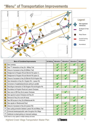 Highland Creek Village Transportation Master Plan
Menu of Considered Improvements Do Nothing Alternative 1 Alternative 2 Alternative 3 Alternative 4
New Laneway
New “T” intersection at Hwy 2A – Military Trail
Closure of accesses to Hwy 2A (Military Trail)
Realignment of Kingston Rd and Morrish Rd (option 1)
Realignment of Kingston Rd and Morrish Rd (option 2)
Closure of accesses to Hwy 2A (Morrish Rd & Kingston Rd)
New intersection at Hwy 2A– Kingston Rd – Lawson Rd
Conversion of angled/perpendicular parking to parallel
Reconfigure intersection of Old Kingston Rd and Kingston Rd
Roundabout at Kingston Road and Lawson Overpass Removed. Please see panel for Alternative 3 for more details.
New ramp to WB Hwy 2A at Lawson Overpass
New signal at Lawson Overpass and Hwy 2A
Removal of Hwy 2A on and off ramps
New WB access to Hwy 2A at Meadowvale Rd
New signals on Meadowvale Road
Closure of accesses to Hwy 2A (Lawson Rd)
(*) New cycling connection between Lawson Rd and Military Trail
(*) Enhanced streetscape/public realm throughout the Village
(*) Additional on-street parking on improved roadways
2
1
3
4
5
6
7
8
9
10
11
12
13
14
15
16
5
“Menu” of Transportation Improvements
Legend:
New signalized
Intersection
Re-Aligned Or New
Road
Ramp Closure
Parallel Parking
Conversion
Roundabout
1
2
3
4
5
6
7
9
10
11
12
13
14
15
8
16
WatsonSt
MorrishRd
Lawson Rd
MeadowvaleRd
(*) Not shown on map; applies to multiple roadways and areas.
 
