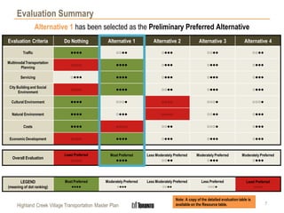 Highland Creek Village Transportation Master Plan
Alternative 1 has been selected as the Preliminary Preferred Alternative
Evaluation Summary
7
Evaluation Criteria Do Nothing Alternative 1 Alternative 2 Alternative 3 Alternative 4
Traffic ●●●● ○○●● ○●●● ○○●● ○○●●
Multimodal Transportation
Planning
○○○○ ●●●● ○●●● ○●●● ○●●●
Servicing ○●●● ●●●● ○●●● ○●●● ○●●●
City Building and Social
Environment
○○○○ ●●●● ○○●● ○●●● ○●●●
Cultural Environment ●●●● ○○○● ○○○○ ○○○● ○○○●
Natural Environment ●●●● ○●●● ○○○○ ○○●● ○●●●
Costs ●●●● ○○○○ ○○●● ○○○● ○●●●
Economic Development ○○○○ ●●●● ○●●● ○●●● ○●●●
Overall Evaluation
Least Preferred
○○○○
Most Preferred
●●●●
Less Moderately Preferred
○○●●
Moderately Preferred
○●●●
Moderately Preferred
○●●●
LEGEND
(meaning of dot ranking)
Most Preferred
●●●●
Moderately Preferred
○●●●
Less Moderately Preferred
○○●●
Less Preferred
○○○●
Least Preferred
○○○○
Note: A copy of the detailed evaluation table is
available on the Resource table.
 