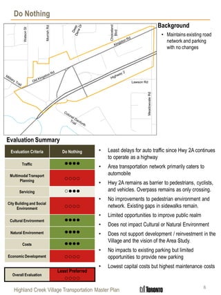 Highland Creek Village Transportation Master Plan
Do Nothing
8
Evaluation Criteria Do Nothing
Traffic ●●●●
Multimodal Transport
Planning ○○○○
Servicing ○●●●
City Building and Social
Environment ○○○○
Cultural Environment ●●●●
Natural Environment ●●●●
Costs ●●●●
Economic Development ○○○○
Overall Evaluation
Least Preferred
○○○○
• Maintains existing road
network and parking
with no changes
Evaluation Summary
Background
• Least delays for auto traffic since Hwy 2A continues
to operate as a highway
• Area transportation network primarily caters to
automobile
• Hwy 2A remains as barrier to pedestrians, cyclists,
and vehicles. Overpass remains as only crossing.
• No improvements to pedestrian environment and
network. Existing gaps in sidewalks remain.
• Limited opportunities to improve public realm
• Does not impact Cultural or Natural Environment
• Does not support development / reinvestment in the
Village and the vision of the Area Study.
• No impacts to existing parking but limited
opportunities to provide new parking
• Lowest capital costs but highest maintenance costs
MorrishRd
WatsonSt
Choiceland
Blvd
MeadowvaleRd
Lawson Rd
 