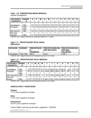 PROYECTO EJECUTIVO DEL RELLENO SANITARIO
                                                                                                                  METROPOLITANO PONIENTE




    Tabla 1.10 TEMPERATURA MEDIA MENSUAL
    (Grados Centigrados)

     ESTACION Y PERIOD                                  E    F    M         A     M    J    J   A       S     O      N       D
     CONCEPTO      O

    Guadalajara                   1995                 18.3 24.4 21.8 22.8 25.3 24.6 22.2 22.1 22.0 21.6 20.2 17.5
    Promedio                      1956-                17.0 18.0 20.9 22.8 24.5 24.0 22.1 22.0 21.9 21.1 19.3 17.8
                                  1995
    Año mas frío                  1983                 15.4 16.1 18.5 21.5 24.4 24.4 21.7 20.6 21.9 21.6 18.6 17.7
    Año mas
    caluroso                      1980                 17.7 18.5 32.3 23.0 24.6 23.5 24.8 22.3 22.0 20.9 18.9 16.6
    FUENTE: CNA Registro Mensual de Temperatura Media en °C. Inédito.



    Tabla 1.11. PRECIPITACION TOTAL ANUAL
    (Milimetros)

  ESTACION                PERIODO                     PRECIPITACIO      PRECIPITACION DEL PRECIPITACION DEL
                                                      N                 AÑO MAS SECO      AÑO MAS
                                                      PROMEDIO                            CALUROSO
  Guadalajara 1954-1995                               980.3             615.2             1349.1
    FUENTE: CNA Registro Mensual de Precipitación pluvial en mm. Inédito.

   Tabla 1.12. PRECIPITACION TOTAL MENSUAL
   (Milimetros)
ESTACION Y PERIOD      E   F M A M       J                                            J     A       S       O        N       D
CONCEPTO        O

Guadalajara  1995                             0.0 3.0 0.0 0.0 37.2 161.4 209.4 221.5 225.6                   8.5 3.5 18.5
Promedio     1954-                           18.2 6.1 4.6 6.7 24.0 184.8 268.5 225.0 154.3                  59.7 15.1 13.3
             1995
Año mas seco 1989                               0.0 0.1 0.0 0.0       1.1       31.7 167.4 218.9 106.1      51.1     7.1 31.7
Año mas
lluvioso     1958                            51.9 1.1 6.5 0.0 31.3 202.7 347.1 231.0 242.6 150.9 43.2 40.8
    FUENTE: CNA Registro Mensual de Precipitación pluvial en mm. Inédito



    AGRICULTURA Y VEGETACION

    Pastizal
    1.77 % de la superficie municipal

    Selva
    7.19 % de la superficie municipal

    Urbanización
    91.04 % de la superficie municipal.

    Fuente: INEGI, carta de uso del suelo y vegetación, 1:250,000
    Consorcio Ambiental y de Servicios S.A. de C.V.
 