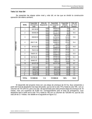 PROYECTO EJECUTIVO DEL RELLENO SANITARIO
                                                                                                                  METROPOLITANO PONIENTE


Tabla 3.6. Vida Útil

       Se presentan las etapas sobre nivel y vida útil, en las que se dividió la construcción
operación del relleno sanitario.


                                                  Capacidad       Años de       Capacidad       Capacidad         Vida util
                              NIVEL               volumetrica   disposición    de recepción      utilizada        por nivel
                                                      (m3)                         (m3.)        por año (%)       (meses)
                                                                        2000        489240.00            75%
                                  1                 645138.58                                                        15.7
                                                                        2001        155898.57            25%
                                                                        2001        351701.43            44%
                                  2                 800065.68                                                        18.5
                                                                        2002        448364.25            56%
                                                                        2002         78414.75           8.7%
                                  3                 898448.93           2003        547200.00          60.9%         19.6
                                                                        2004        272834.18          30.4%
                                                                        2004        294905.42          32.9%
           PRIMERA FASE




                                  4               896171.96             2005        589680.00          65.8%         18.4
                                                                        2006         11586.54           1.3%
                                                                        2006        601133.46          69.3%
                                  5                 867003.30                                                        16.8
                                                                        2007        265869.84          30.7%
                                                                        2007        370970.16          48.5%
                                  6                 764212.52                                                        14.1
                                                                        2008        393242.36          51.5%
                                                                        2008        265077.64          37.6%
                                  7               704674.19                                                          12.5
                                                                        2009        439596.50          62.4%
                                                                        2009        248363.50          41.9%
                                  8               592746.35                                                          10.1
                                                                        2010        344382.85          58.1%
                                                                        2010        370937.15          83.4%
                                  9               444807.87                                                          7.4
                                                                        2011         73870.72          16.6%
                                 10                 291377.39           2011        291377.39           100%         4.7
           SEGUNDA FASE




                                  1                  53513.85           2011        53513.85            100%         0.9
                                  2                  59575.34           2011        59575.34            100%         1.0
                                  3                  61719.31           2011        61719.31            100%         1.0
                                 4                   60156.59           2011        60156.59            100%         1.0
                                 5                   74378.12           2011        74378.12            100%         1.2

                             TOTAL                7213989.98        11.9       7213989.92          100%             142.9




        El desarrollo del proyecto inicia con una etapa de arranque de 5.0 ha. Que comprende a
partir del nivel de desplante mas bajo del predio, que es de la cota 170 y hasta la cota 190., con un
volumen de 737,278 m3. para una vida útil aproximada para esta primera etapa de arranque de 18
meses, mas una superficie de 8,000 m2. Correspondiente para el área de emergencia, cuyo
desplante será a partir de la cota 174 y hasta la 190 con un volumen de 128,000 m3, que da una
vida útil de 3.1 meses. Ver detalle en la siguiente en figura 3.2:




Consorcio Ambiental y de Servicios S.A. de C.V.
 