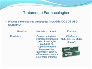Tratamento Farmacológico

 Picadas e mordidas de artrópodes: ANALGÉSICOS DE USO
  EXTERNO

         Genérico      Mecanismo de ação           Produtos

   Revulsivos          Causam irritação ou         Cânfora e
                      inflamação branda da    Salicilato de Metila
                         pele. A sensação           (Gelol®)
                           produzida na
                        superfície da pele
                          (como coceira,
                       queimação, calor ou
                      esfriamento) mascara
                       a dor mais profunda.
 