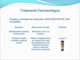 Tratamento Farmacológico

 Picadas e mordidas de artrópodes: ANALGÉSICOS DE USO
  EXTERNO

       Genérico            Mecanismo de ação       Produtos

 Adstringentes (acetato    Reduzem a dor e o
      de alumínio)             inchaço.

    Protetor da pele      Reduz irritações leves   Aveno ®
   (colóide ou gel de      ou coceira por meio
         aveia)            da produção de uma
                            barreira mecânica
                            contra o estímulo
                          incômodo e doloroso.
 