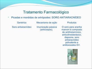 Tratamento Farmacológico
 Picadas e mordidas de artrópodes: SORO ANTIARACNÍDEO

       Genérico         Mecanismo de ação         Produtos
   Soro antiaracnídeo   Imunização passiva   O soro para aranha
                           (anticorpos).     marrom é composto
                                             de antihistamínico,
                                             anticolinesterásico,
                                               dapsona, soro
                                                antiaracnideo
                                                polivalente e
                                              antiloxoceles EV.
 