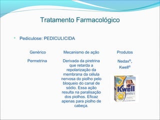 Tratamento Farmacológico

 Pediculose: PEDICULICIDA


      Genérico       Mecanismo de ação       Produtos

     Permetrina      Derivada da piretrina   Nedax®,
                         que retarda a        Kwell®
                       repolarização da
                     membrana da célula
                    nervosa do piolho pelo
                     bloqueio do canal de
                       sódio. Essa ação
                    resulta na paralisação
                      dos piolhos. Eficaz
                    apenas para piolho de
                           cabeça.
 