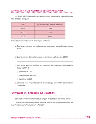 163PROJETO INTENSIVO NO CICLO I – 3O
ANO	
ATIVIDADE 14: AS MULHERES ESTÃO CHEGANDO...
No Brasil, as mulheres vêm aumentando sua participação nas prefeituras.
Veja a tabela a seguir:
Ano No
de mulheres eleitas prefeitas
1996 299
2000 318
2006 408
Fonte: TSE e Secretaria Especial de Políticas para as Mulheres
a) Qual era o número de mulheres que ocupavam as prefeituras no ano
1996?
_______________________________________________________________
b) Qual o número de mulheres que se tornaram prefeitas em 2006?
_______________________________________________________________
c) Sem armar a conta, assinale se o aumento do número de prefeitas entre
2000 e 2006 é:
	 ( ) maior que 100
	 ( ) bem menor que 100
	 ( ) próximo de100
2. Compare suas respostas com a de um colega e discutam as diferentes
respostas.
ATIVIDADE 15: DESCUBRA OS NÚMEROS
Bernardo adora brincar com seus amigos de descobrir o número oculto.
Cada um recebe uma cartela e tem que pensar em dicas utilizando os ter-
mos ” maior que”, “menor que” e “entre”.
 