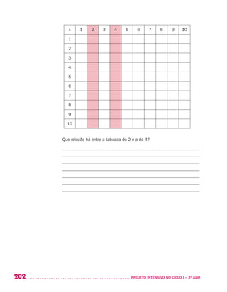 202 	 PROJETO INTENSIVO NO CICLO I – 3O
ANO
x 1 2 3 4 5 6 7 8 9 10
1
2
3
4
5
6
7
8
9
10
Que relação há entre a tabuada do 2 e a do 4?
_________________________________________________________________
_________________________________________________________________
_________________________________________________________________
_________________________________________________________________
_________________________________________________________________
_________________________________________________________________
_________________________________________________________________
 