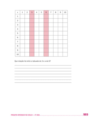 203PROJETO INTENSIVO NO CICLO I – 3O
ANO	
x 1 2 3 4 5 6 7 8 9 10
1
2
3
4
5
6
7
8
9
10
Que relação há entre a tabuada do 3 e a do 6?
_________________________________________________________________
_________________________________________________________________
_________________________________________________________________
_________________________________________________________________
_________________________________________________________________
_________________________________________________________________
_________________________________________________________________
 