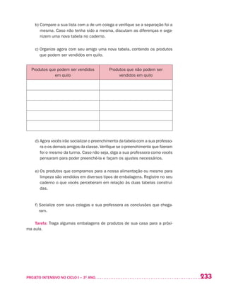 233PROJETO INTENSIVO NO CICLO I – 3O
ANO	
b) Compare a sua lista com a de um colega e verifique se a separação foi a
mesma. Caso não tenha sido a mesma, discutam as diferenças e orga-
nizem uma nova tabela no caderno.
c) Organize agora com seu amigo uma nova tabela, contendo os produtos
que podem ser vendidos em quilo.
Produtos que podem ser vendidos
em quilo
Produtos que não podem ser
vendidos em quilo
d) Agora vocês irão socializar o preenchimento da tabela com a sua professo-
ra e os demais amigos da classe. Verifique se o preenchimento que fizeram
foi o mesmo da turma. Caso não seja, diga a sua professora como vocês
pensaram para poder preenchê-la e façam os ajustes necessários.
e) Os produtos que compramos para a nossa alimentação ou mesmo para
limpeza são vendidos em diversos tipos de embalagens. Registre no seu
caderno o que vocês perceberam em relação às duas tabelas construí-
das.
f) Socialize com seus colegas e sua professora as conclusões que chega-
ram.
Tarefa: Traga algumas embalagens de produtos de sua casa para a próxi-
ma aula.
 