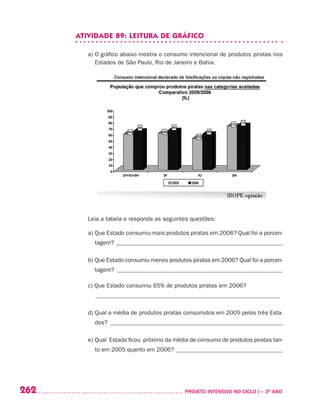 262 	 PROJETO INTENSIVO NO CICLO I – 3O
ANO
ATIVIDADE 89: LEITURA DE GRÁFICO
a) O gráfico abaixo mostra o consumo intencional de produtos piratas nos
Estados de São Paulo, Rio de Janeiro e Bahia.
Leia a tabela e responda as seguintes questões:
a) Que Estado consumiu mais produtos piratas em 2006? Qual foi a porcen-
tagem? ________________________________________________________
b) Que Estado consumiu menos produtos piratas em 2006? Qual foi a porcen-
tagem? _______________________________________________________
c) Que Estado consumiu 65% de produtos piratas em 2006?
______________________________________________________________
d) Qual a média de produtos piratas consumidos em 2005 pelos três Esta-
dos? __________________________________________________________
e) Qual Estado ficou próximo da média de consumo de produtos piratas tan-
to em 2005 quanto em 2006? ____________________________________
 