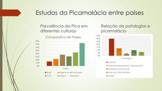 Estudos da Picamalácia entre países
Prevalência da Pica em
diferentes culturas
0%
10%
20%
30%
40%
50%
60%
70%
80%
Países
Comparativo de Paises
Brasil Argentina Venezuela
E.U.A Mexico Quenia
Relação de patologias e
picamalácia
30%
13%
3%
10%
7%
0%
5%
10%
15%
20%
25%
30%
35%
Patologias
Anemia
Sindrome Hipertensão Gestacional
Diabetes Gestacional
Infecção Tráto Urinário
Outras
 