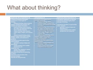 What about thinking?
Significantly Above Expectations (5) At Expectations (3) Significantly Below Expectations (1)
Thinking The teacher thoroughly
teaches two or more types of
thinking:
• analytical thinking, where students
analyze, compare and contrast, and
evaluate and explain information;
• practical thinking, where students
use, apply, and implement what they
learn in real-life scenarios;
• creative thinking, where students
create, design, imagine, and suppose;
and
• research-based thinking, where
students explore and review a variety
of ideas, models, and solutions to
problems.
The teacher provides opportunities
where students:
• generate a variety of ideas and
alternatives;
• analyze problems from multiple
perspectives and
viewpoints; and
• monitor their thinking to ensure
that they understand
what they are learning, are attending
to critical
information, and are aware of the
learning strategies
that they are using and why.
The teacher thoroughly teaches
one type of thinking:
• analytical thinking, where
students analyze, compare and
contrast, and evaluate and explain
information;
• practical thinking, where students
use, apply, and implement what
they learn in real- life scenarios;
• creative thinking, where students
create, design, imagine, and
suppose; and
• research-based thinking, where
students explore and review a
variety of ideas, models, and
solutions to problems.
The teacher provides opportunities
where students:
• generate a variety of ideas and
alternatives; and
• analyze problems from multiple
perspectives and viewpoints.
The teacher implements no learning
experiences that thoroughly teach
any type of thinking.
The teacher provides no opportunities
where students:
• generate a variety of ideas and
alternatives; or
• analyze problems from multiple
perspectives and viewpoints.
 