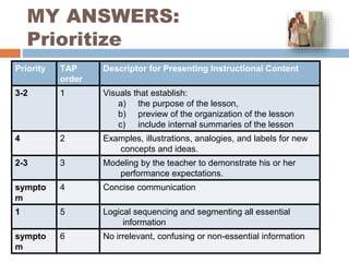 MY ANSWERS:
Prioritize
6
Priority TAP
order
Descriptor for Presenting Instructional Content
3-2 1 Visuals that establish:
a) the purpose of the lesson,
b) preview of the organization of the lesson
c) include internal summaries of the lesson
4 2 Examples, illustrations, analogies, and labels for new
concepts and ideas.
2-3 3 Modeling by the teacher to demonstrate his or her
performance expectations.
sympto
m
4 Concise communication
1 5 Logical sequencing and segmenting all essential
information
sympto
m
6 No irrelevant, confusing or non-essential information
 