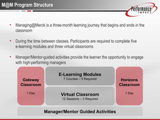 M@M Program Structure Managing@Merck is a three-month learning journey that begins and ends in the classroom During the time between classes, Participants are required to complete five  e-learning modules and three virtual classrooms  Manager/Mentor-guided activities provide the learner the opportunity to engage with high-performing managers Gateway Classroom 1 Day Horizons Classroom 1 Day Virtual Classroom 12 Sessions – 3 Required E-Learning Modules 7 Courses – 5 Required Manager/Mentor Guided Activities 