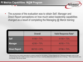 PI Metrics Capabilities: M@M Program The purpose of the evaluation was to obtain Self, Manager and Direct Report perceptions on how much select leadership capabilities changed as a result of completing the Managing @ Merck training: *Because the survey asked respondents to assess change from the training, 19 Direct Reports and 2 Participant Managers wrote on their surveys that they were unable to assess change (did not have a reporting relationship before/at the time of training).  These respondents were not included in the survey results. 67/96 = 70% 86/103 = 83% Direct Report 40/56 = 71% 42/56 = 75% Manager 41/56 = 73% 41/56 = 73% Self Valid Response Rate* Overall 