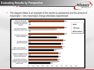 Evaluating Results by Perspective The diagram below is an example of the results by perspective and the amount of meaningful  / very meaningful change attendees experienced: 