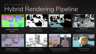 SEED // PICA PICA & NVIDIA Turing
Hybrid Rendering Pipeline
Direct shadows
(raytrace or raster)
Lighting
(compute + raytrace)
Reflections
(raytrace or compute)
Deferred shading
(raster)
Global Illumination
(compute and raytrace)
Post processing
(compute)
Transparency & Translucency
(raytrace and compute)
Ambient occlusion
(raytrace or compute)
 