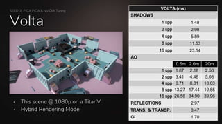 SEED // PICA PICA & NVIDIA Turing
Volta
VOLTA (ms)
SHADOWS
1 spp 1.48
2 spp 2.98
4 spp 5.89
8 spp 11.53
16 spp 23.54
AO
0.5m 2.0m 20m
1 spp 1.67 2.18 2.50
2 spp 3.41 4.48 5.08
4 spp 6.71 8.81 10.03
8 spp 13.27 17.44 19.85
16 spp 26.56 34.90 39.96
REFLECTIONS 2.97
TRANS. & TRANSP. 0.47
GI 1.70
 This scene @ 1080p on a TitanV
 Hybrid Rendering Mode
 