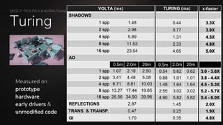 SEED // PICA PICA & NVIDIA Turing
Turing
VOLTA (ms)
SHADOWS
1 spp 1.48
2 spp 2.98
4 spp 5.89
8 spp 11.53
16 spp 23.54
AO
0.5m 2.0m 20m
1 spp 1.67 2.18 2.50
2 spp 3.41 4.48 5.08
4 spp 6.71 8.81 10.03
8 spp 13.27 17.44 19.85
16 spp 26.56 34.90 39.96
REFLECTIONS 2.97
TRANS. & TRANSP. 0.47
GI 1.70
TURING (ms)
0.44
0.77
1.31
2.33
4.65
0.5m 2.0m 20m
0.54 0.62 0.62
0.88 1.01 1.01
1.48 1.64 1.64
2.55 3.02 3.02
4.90 5.82 5.82
1.45
0.25
0.35
x-faster
3.3X
3.9X
4.5X
4.9X
5.0X
3.0 - 3.6X
3.8 - 4.4X
4.5 - 5.3X
5.2 - 5.7X
5.4 - 6.0X
2.0X
1.9X
4.8X
Measured on
prototype
hardware,
early drivers &
unmodified code
 