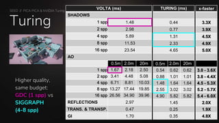 SEED // PICA PICA & NVIDIA Turing
Turing
VOLTA (ms)
SHADOWS
1 spp 1.48
2 spp 2.98
4 spp 5.89
8 spp 11.53
16 spp 23.54
AO
0.5m 2.0m 20m
1 spp 1.67 2.18 2.50
2 spp 3.41 4.48 5.08
4 spp 6.71 8.81 10.03
8 spp 13.27 17.44 19.85
16 spp 26.56 34.90 39.96
REFLECTIONS 2.97
TRANS. & TRANSP. 0.47
GI 1.70
TURING (ms)
0.44
0.77
1.31
2.33
4.65
0.5m 2.0m 20m
0.54 0.62 0.62
0.88 1.01 1.01
1.48 1.64 1.64
2.55 3.02 3.02
4.90 5.82 5.82
1.45
0.25
0.35
x-faster
3.3X
3.9X
4.5X
4.9X
5.0X
3.0 - 3.6X
3.8 - 4.4X
4.5 - 5.3X
5.2 - 5.7X
5.4 - 6.0X
2.0X
1.9X
4.8X
Higher quality,
same budget:
GDC (1 spp) vs
SIGGRAPH
(4-8 spp)
 