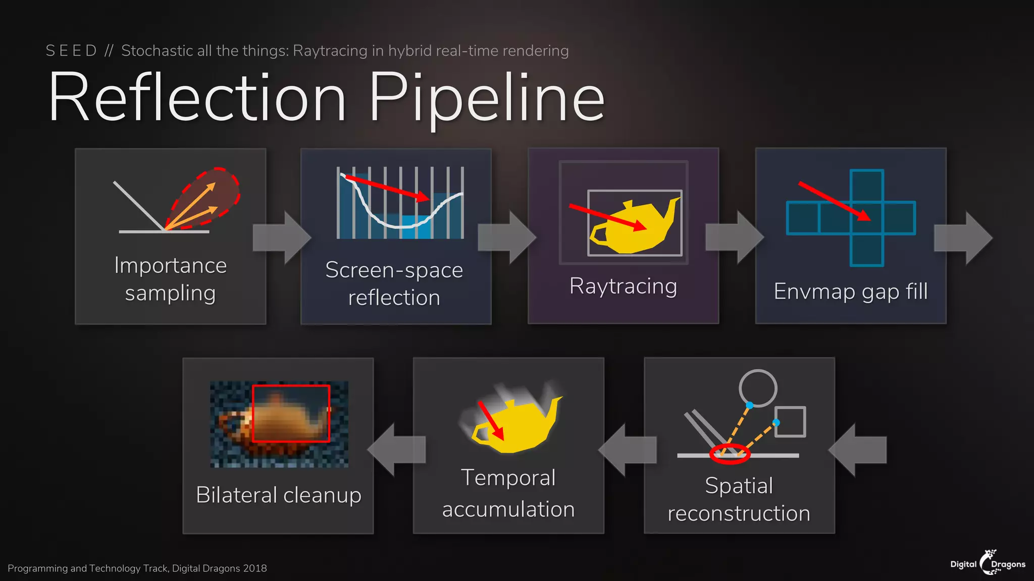 S E E D // Stochastic all the things: Raytracing in hybrid real-time rendering
Programming and Technology Track, Digital Dragons 2018
Reflection Pipeline
Importance
sampling
Screen-space
reflection Raytracing
Spatial
reconstruction
Envmap gap fill
Bilateral cleanup
Temporal
accumulation
 