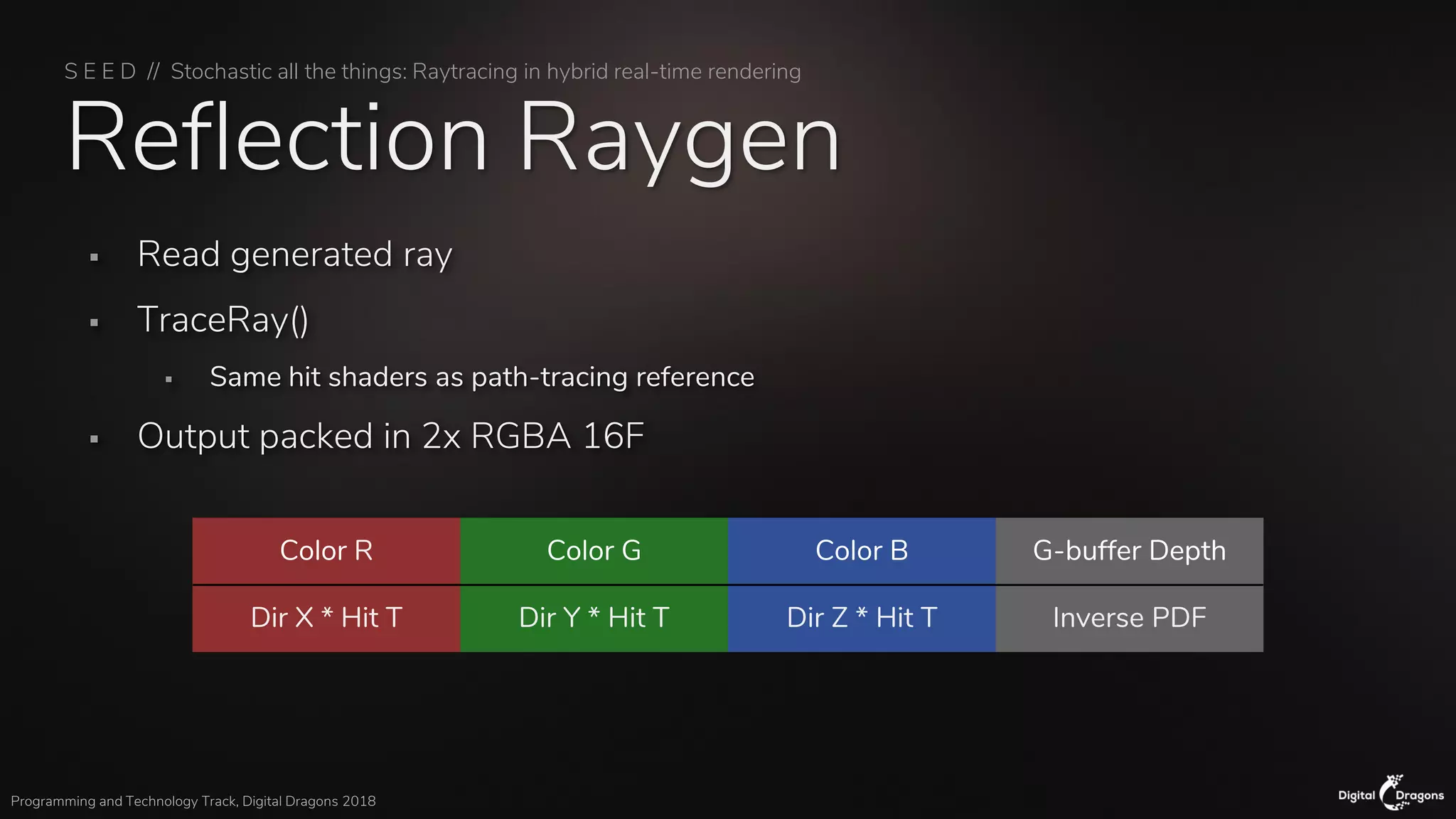 S E E D // Stochastic all the things: Raytracing in hybrid real-time rendering
Programming and Technology Track, Digital Dragons 2018
Reflection Raygen
▪ Read generated ray
▪ TraceRay()
▪ Same hit shaders as path-tracing reference
▪ Output packed in 2x RGBA 16F
Color R Color G Color B G-buffer Depth
Dir X * Hit T Dir Y * Hit T Dir Z * Hit T Inverse PDF
 