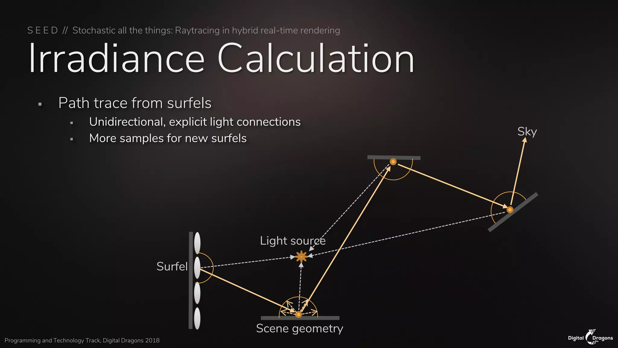 S E E D // Stochastic all the things: Raytracing in hybrid real-time rendering
Programming and Technology Track, Digital Dragons 2018
Irradiance Calculation
▪ Path trace from surfels
▪ Unidirectional, explicit light connections
▪ More samples for new surfels
Scene geometry
Surfel
Sky
Light source
 