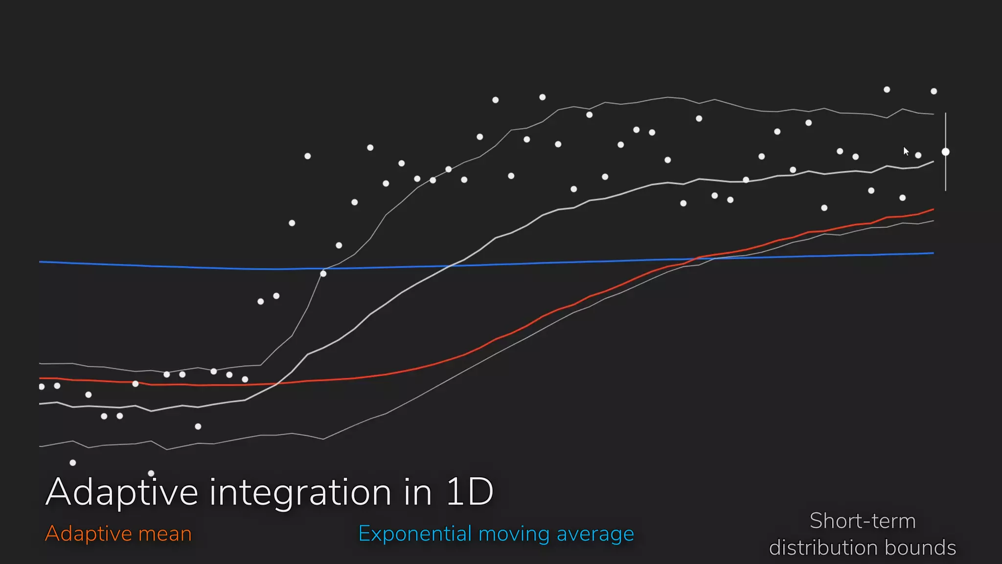 Adaptive integration in 1D
Exponential moving averageAdaptive mean
Short-term
distribution bounds
 