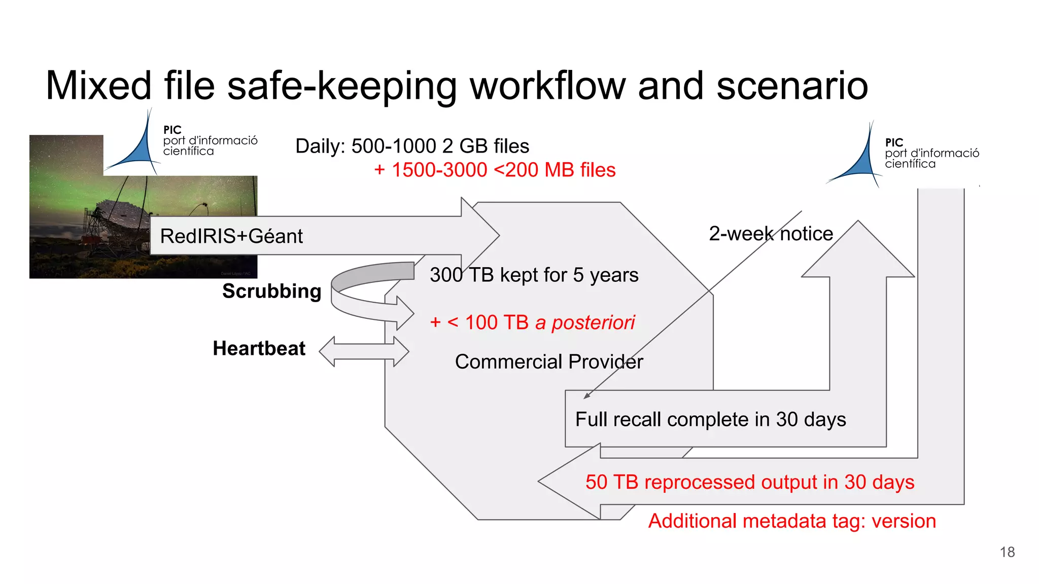 Mixed file safe-keeping workflow and scenario
Commercial Provider
Scrubbing
RedIRIS+Géant
Full recall complete in 30 days
Heartbeat
300 TB kept for 5 years
+ < 100 TB a posteriori
Daily: 500-1000 2 GB files
+ 1500-3000 <200 MB files
2-week notice
50 TB reprocessed output in 30 days
Additional metadata tag: version
18
 
