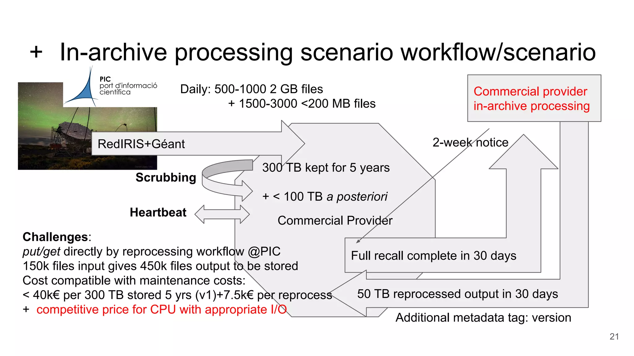 + In-archive processing scenario workflow/scenario
Commercial Provider
Scrubbing
RedIRIS+Géant
Full recall complete in 30 days
Heartbeat
300 TB kept for 5 years
+ < 100 TB a posteriori
Daily: 500-1000 2 GB files
+ 1500-3000 <200 MB files
2-week notice
50 TB reprocessed output in 30 days
Challenges:
put/get directly by reprocessing workflow @PIC
150k files input gives 450k files output to be stored
Cost compatible with maintenance costs:
< 40k€ per 300 TB stored 5 yrs (v1)+7.5k€ per reprocess
+ competitive price for CPU with appropriate I/O
Additional metadata tag: version
Commercial provider
in-archive processing
21
 