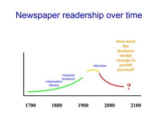 Newspaper readership over time
1700 1800 1900 2000 2100
industrial
revolution
urbanisation
literacy
television
How must
th...