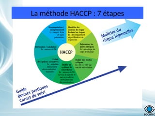 La méthode HACCP : 7 étapes
 