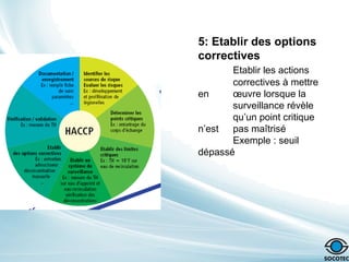5: Etablir des options
correctives
Etablir les actions
correctives à mettre
en œuvre lorsque la
surveillance révèle
qu’un point critique
n’est pas maîtrisé
Exemple : seuil
dépassé
 