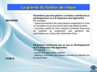 La gravité du facteur de risque
La gravité du facteur de risque
MOYENNE
Paramètres pouvant générer un facteur contribuant au
développement ou à la dispersion des légionelles :
Par exemple :
- dysfonctionnement des adoucisseurs engendrant la mise
en circulation d’une eau dure et donc des dépôt de tartre
- mauvaise qualité de l’eau d’appoint contenant beaucoup
de matières en suspension ceci générant des
perturbations au niveau des traitements d’eau …
FAIBLE
Paramètres contribuant peu ou pas au développement
et à la dispersion des légionelles :
Par exemple :
- qualité des eaux usées rejetées
- absence d’entretien des clapets anti-retours présents sur
le circuit d’eau
 