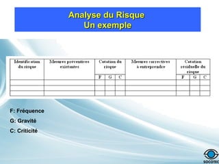 Analyse du Risque
Analyse du Risque
Un exemple
Un exemple
F: Fréquence
G: Gravité
C: Criticité
 