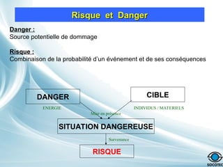 Danger :
Source potentielle de dommage
Risque :
Combinaison de la probabilité d’un événement et de ses conséquences
DANGER CIBLE
SITUATION DANGEREUSE
RISQUE
ENERGIE INDIVIDUS / MATERIELS
Mise en présence
Survenance
Risque et Danger
Risque et Danger
 