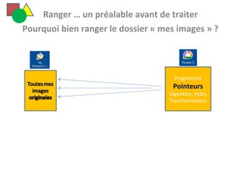   Ranger … un préalable avant de traiter Pourquoi bien ranger le dossier « mes images » ?  Programme Pointeurs Vignettes, Index Transformations 