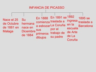 INFANCIA DE PICASSO 
Nace el 25 
de Octubre 
de 1881 en 
Malaga 
Su 
hermana 
nace en 
Dicembre 
de 1884 
En 1888 
comienza 
a esbozar 
sus 
primeros 
dibujos 
En 1891 se 
traslada a 
La Coruña 
por el 
trabajo de 
su padre 
1892 
ingresa 
en la 
escuela 
de Arte 
de La 
Coruña 
1895 se 
traslada a 
Barcelona 
