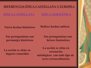 ÉPICA CASTELLANA ÉPICA GERMÁNICA
Narra hechos históricos Refiere hechos míticos
Sus protagonistas son
personajes históricos
Sus protagonistas son
héroes fantásticos
La acción se sitúa en
lugares conocidos
La acción se sitúa en
escenarios
mitológicos con todo tipo de
seres extraordinarios
DIFERENCIAS ÉPICA CASTELLANA Y EUROPEA
 