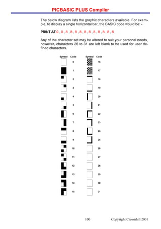 PICBASIC PLUS Compiler
Copyright Crownhill 2001100
The below diagram lists the graphic characters available. For exam-
ple, to display a single horizontal bar, the BASIC code would be: -
PRINT AT 0 , 0 , 8 , 8 , 8 , 8 , 8 , 8 , 8 , 8 , 8 , 8 , 8
Any of the character set may be altered to suit your personal needs,
however, characters 26 to 31 are left blank to be used for user de-
fined characters.
Symbol Code
0
1
2
3
4
5
6
7
8
9
10
11
12
13
14
15
Symbol Code
16
17
18
19
20
21
22
23
24
25
26
27
28
29
30
31
 