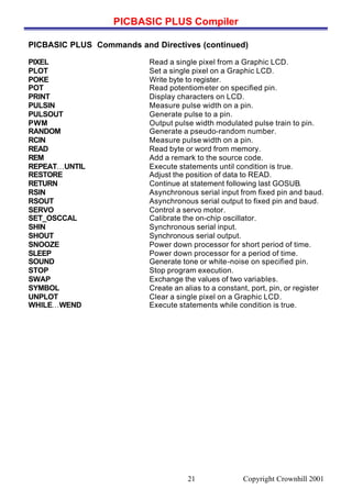 PICBASIC PLUS Compiler
Copyright Crownhill 200121
PICBASIC PLUS Commands and Directives (continued)
PIXEL Read a single pixel from a Graphic LCD.
PLOT Set a single pixel on a Graphic LCD.
POKE Write byte to register.
POT Read potentiometer on specified pin.
PRINT Display characters on LCD.
PULSIN Measure pulse width on a pin.
PULSOUT Generate pulse to a pin.
PWM Output pulse width modulated pulse train to pin.
RANDOM Generate a pseudo-random number.
RCIN Measure pulse width on a pin.
READ Read byte or word from memory.
REM Add a remark to the source code.
REPEAT…UNTIL Execute statements until condition is true.
RESTORE Adjust the position of data to READ.
RETURN Continue at statement following last GOSUB.
RSIN Asynchronous serial input from fixed pin and baud.
RSOUT Asynchronous serial output to fixed pin and baud.
SERVO Control a servo motor.
SET_OSCCAL Calibrate the on-chip oscillator.
SHIN Synchronous serial input.
SHOUT Synchronous serial output.
SNOOZE Power down processor for short period of time.
SLEEP Power down processor for a period of time.
SOUND Generate tone or white-noise on specified pin.
STOP Stop program execution.
SWAP Exchange the values of two variables.
SYMBOL Create an alias to a constant, port, pin, or register
UNPLOT Clear a single pixel on a Graphic LCD.
WHILE…WEND Execute statements while condition is true.
 