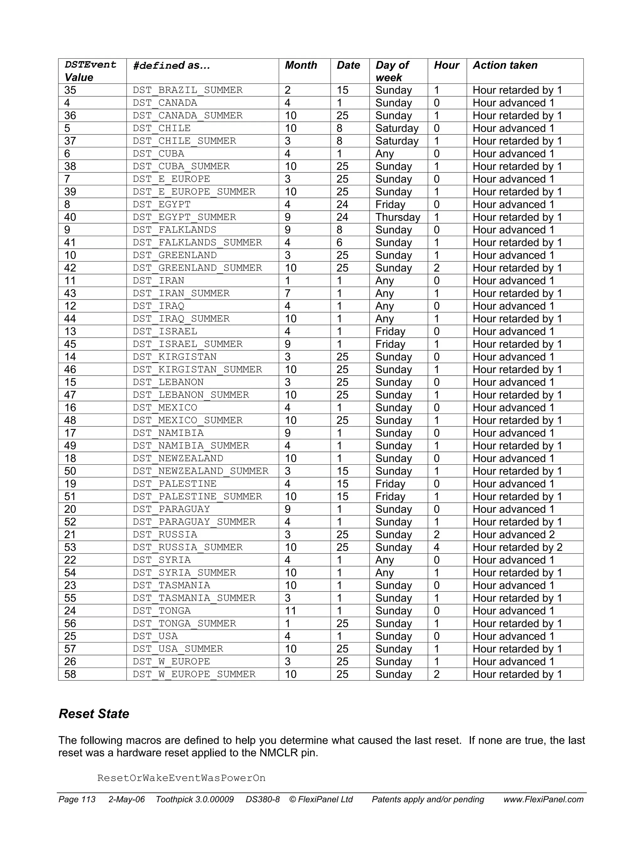 DSTEvent 
Value 
#defined as… Month Date Day of 
week 
Hour Action taken 
35 DST_BRAZIL_SUMMER 2 15 Sunday 1 Hour retarded by 1 
4 DST_CANADA 4 1 Sunday 0 Hour advanced 1 
36 DST_CANADA_SUMMER 10 25 Sunday 1 Hour retarded by 1 
5 DST_CHILE 10 8 Saturday 0 Hour advanced 1 
37 DST_CHILE_SUMMER 3 8 Saturday 1 Hour retarded by 1 
6 DST_CUBA 4 1 Any 0 Hour advanced 1 
38 DST_CUBA_SUMMER 10 25 Sunday 1 Hour retarded by 1 
7 DST_E_EUROPE 3 25 Sunday 0 Hour advanced 1 
39 DST_E_EUROPE_SUMMER 10 25 Sunday 1 Hour retarded by 1 
8 DST_EGYPT 4 24 Friday 0 Hour advanced 1 
40 DST_EGYPT_SUMMER 9 24 Thursday 1 Hour retarded by 1 
9 DST_FALKLANDS 9 8 Sunday 0 Hour advanced 1 
41 DST_FALKLANDS_SUMMER 4 6 Sunday 1 Hour retarded by 1 
10 DST_GREENLAND 3 25 Sunday 1 Hour advanced 1 
42 DST_GREENLAND_SUMMER 10 25 Sunday 2 Hour retarded by 1 
11 DST_IRAN 1 1 Any 0 Hour advanced 1 
43 DST_IRAN_SUMMER 7 1 Any 1 Hour retarded by 1 
12 DST_IRAQ 4 1 Any 0 Hour advanced 1 
44 DST_IRAQ_SUMMER 10 1 Any 1 Hour retarded by 1 
13 DST_ISRAEL 4 1 Friday 0 Hour advanced 1 
45 DST_ISRAEL_SUMMER 9 1 Friday 1 Hour retarded by 1 
14 DST_KIRGISTAN 3 25 Sunday 0 Hour advanced 1 
46 DST_KIRGISTAN_SUMMER 10 25 Sunday 1 Hour retarded by 1 
15 DST_LEBANON 3 25 Sunday 0 Hour advanced 1 
47 DST_LEBANON_SUMMER 10 25 Sunday 1 Hour retarded by 1 
16 DST_MEXICO 4 1 Sunday 0 Hour advanced 1 
48 DST_MEXICO_SUMMER 10 25 Sunday 1 Hour retarded by 1 
17 DST_NAMIBIA 9 1 Sunday 0 Hour advanced 1 
49 DST_NAMIBIA_SUMMER 4 1 Sunday 1 Hour retarded by 1 
18 DST_NEWZEALAND 10 1 Sunday 0 Hour advanced 1 
50 DST_NEWZEALAND_SUMMER 3 15 Sunday 1 Hour retarded by 1 
19 DST_PALESTINE 4 15 Friday 0 Hour advanced 1 
51 DST_PALESTINE_SUMMER 10 15 Friday 1 Hour retarded by 1 
20 DST_PARAGUAY 9 1 Sunday 0 Hour advanced 1 
52 DST_PARAGUAY_SUMMER 4 1 Sunday 1 Hour retarded by 1 
21 DST_RUSSIA 3 25 Sunday 2 Hour advanced 2 
53 DST_RUSSIA_SUMMER 10 25 Sunday 4 Hour retarded by 2 
22 DST_SYRIA 4 1 Any 0 Hour advanced 1 
54 DST_SYRIA_SUMMER 10 1 Any 1 Hour retarded by 1 
23 DST_TASMANIA 10 1 Sunday 0 Hour advanced 1 
55 DST_TASMANIA_SUMMER 3 1 Sunday 1 Hour retarded by 1 
24 DST_TONGA 11 1 Sunday 0 Hour advanced 1 
56 DST_TONGA_SUMMER 1 25 Sunday 1 Hour retarded by 1 
25 DST_USA 4 1 Sunday 0 Hour advanced 1 
57 DST_USA_SUMMER 10 25 Sunday 1 Hour retarded by 1 
26 DST_W_EUROPE 3 25 Sunday 1 Hour advanced 1 
58 DST_W_EUROPE_SUMMER 10 25 Sunday 2 Hour retarded by 1 
Reset State 
The following macros are defined to help you determine what caused the last reset. If none are true, the last 
reset was a hardware reset applied to the NMCLR pin. 
ResetOrWakeEventWasPowerOn 
Page 113 2-May-06 Toothpick 3.0.00009 DS380-8 © FlexiPanel Ltd Patents apply and/or pending www.FlexiPanel.com 
 
