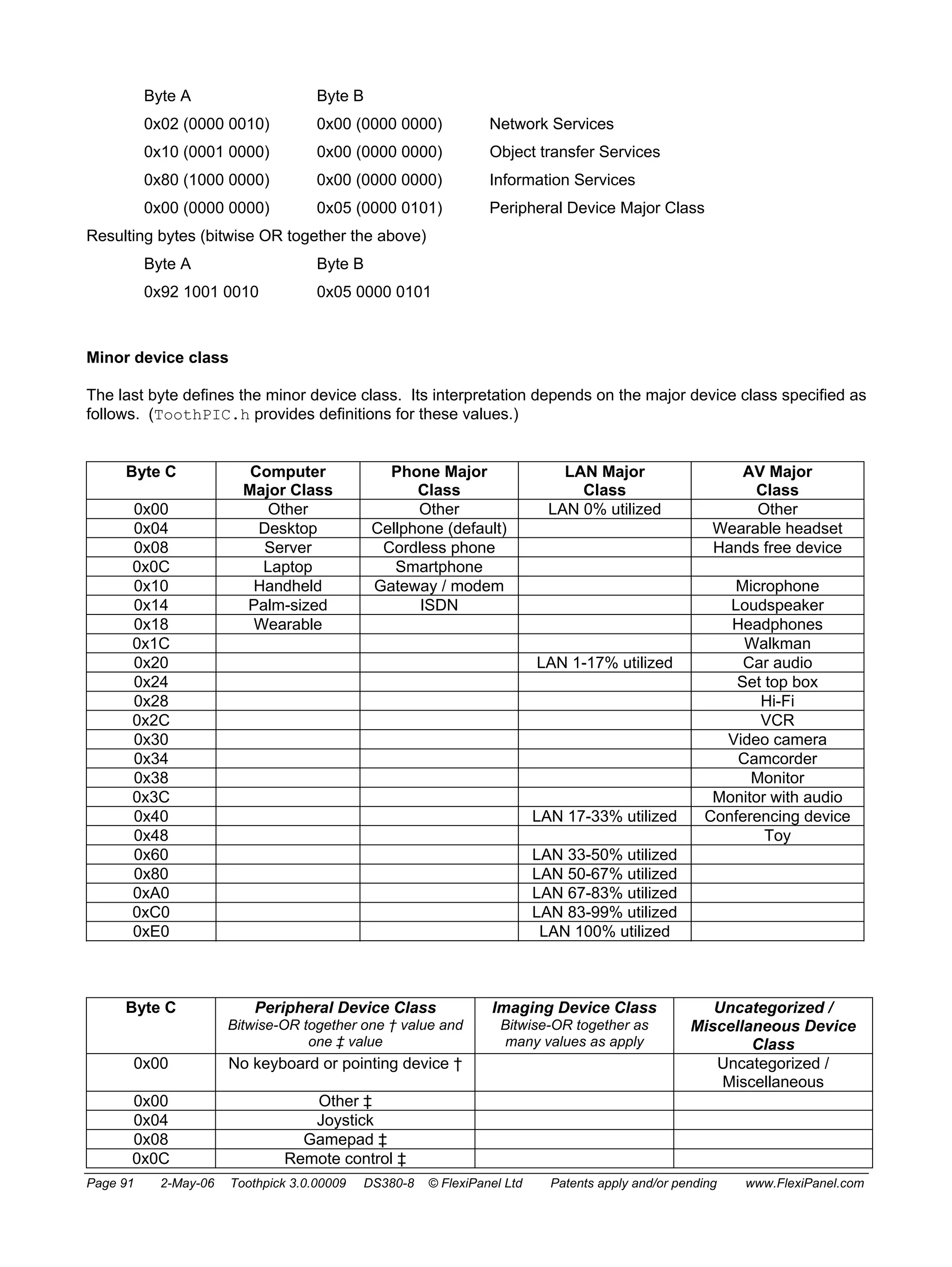 Byte A Byte B 
0x02 (0000 0010) 0x00 (0000 0000) Network Services 
0x10 (0001 0000) 0x00 (0000 0000) Object transfer Services 
0x80 (1000 0000) 0x00 (0000 0000) Information Services 
0x00 (0000 0000) 0x05 (0000 0101) Peripheral Device Major Class 
Resulting bytes (bitwise OR together the above) 
Byte A Byte B 
0x92 1001 0010 0x05 0000 0101 
Minor device class 
The last byte defines the minor device class. Its interpretation depends on the major device class specified as 
follows. (ToothPIC.h provides definitions for these values.) 
Byte C Computer 
Major Class 
Phone Major 
Class 
LAN Major 
Class 
AV Major 
Class 
0x00 Other Other LAN 0% utilized Other 
0x04 Desktop Cellphone (default) Wearable headset 
0x08 Server Cordless phone Hands free device 
0x0C Laptop Smartphone 
0x10 Handheld Gateway / modem Microphone 
0x14 Palm-sized ISDN Loudspeaker 
0x18 Wearable Headphones 
0x1C Walkman 
0x20 LAN 1-17% utilized Car audio 
0x24 Set top box 
0x28 Hi-Fi 
0x2C VCR 
0x30 Video camera 
0x34 Camcorder 
0x38 Monitor 
0x3C Monitor with audio 
0x40 LAN 17-33% utilized Conferencing device 
0x48 Toy 
0x60 LAN 33-50% utilized 
0x80 LAN 50-67% utilized 
0xA0 LAN 67-83% utilized 
0xC0 LAN 83-99% utilized 
0xE0 LAN 100% utilized 
Byte C Peripheral Device Class 
Bitwise-OR together one † value and 
one ‡ value 
Imaging Device Class 
Bitwise-OR together as 
many values as apply 
Uncategorized / 
Miscellaneous Device 
Class 
0x00 No keyboard or pointing device † Uncategorized / 
Miscellaneous 
0x00 Other ‡ 
0x04 Joystick 
0x08 Gamepad ‡ 
0x0C Remote control ‡ 
Page 91 2-May-06 Toothpick 3.0.00009 DS380-8 © FlexiPanel Ltd Patents apply and/or pending www.FlexiPanel.com 
 