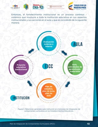 10Plan de Integración de Componentes Curriculares (PICC)
Figura 3. Relaciones generales aula-institución en el proceso de integración de
componentes curriculares en los Establecimientos Educativos.
Entonces, el fortalecimiento institucional es un proceso continuo -
sistémico que involucra a toda la institución educativa en sus aspectos
institucionales y sus acciones en el aula y que es concebido de la siguiente
manera:
 