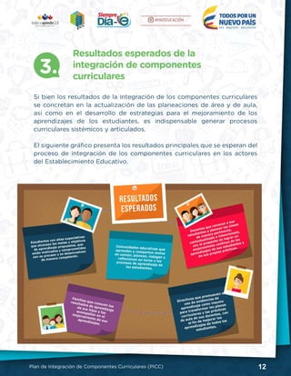 12Plan de Integración de Componentes Curriculares (PICC)
Resultados esperados de la
integración de componentes
curriculares
Si bien los resultados de la integración de los componentes curriculares
se concretan en la actualización de las planeaciones de área y de aula,
así como en el desarrollo de estrategias para el mejoramiento de los
aprendizajes de los estudiantes, es indispensable generar procesos
curriculares sistémicos y articulados.
El siguiente gráfico presenta los resultados principales que se esperan del
proceso de integración de los componentes curriculares en los actores
del Establecimiento Educativo.
3.
 